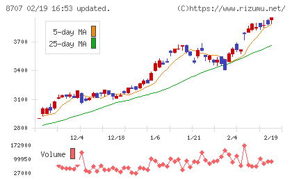 岩井コスモホールディングスチャート