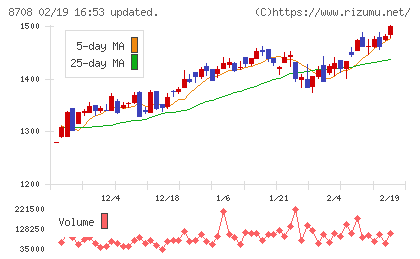 アイザワ証券グループチャート