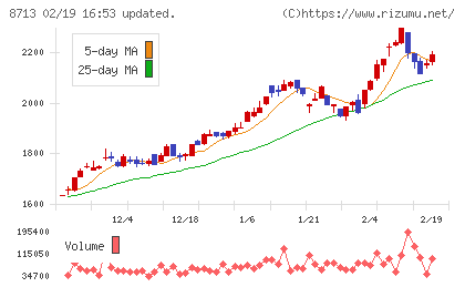 フィデアホールディングスチャート