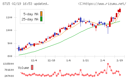 アニコム　ホールディングスチャート