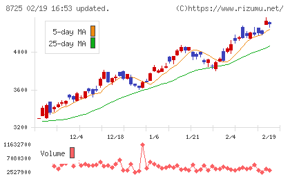 ＭＳ＆ＡＤインシュアランスグループホールディングスチャート