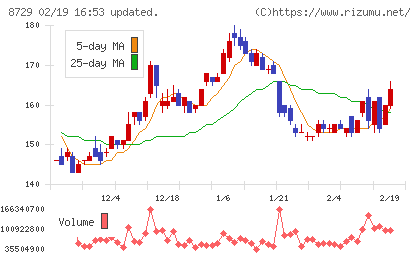 ソニーフィナンシャルグループチャート