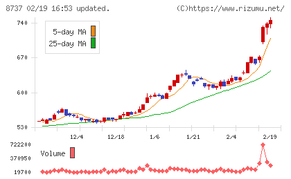 あかつき本社チャート