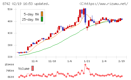 小林洋行チャート