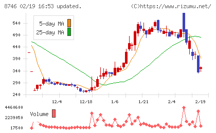 ｕｎｂａｎｋｅｄチャート