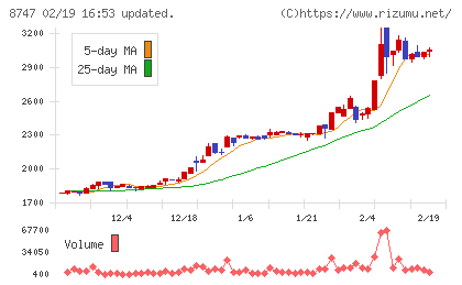 豊トラスティ証券チャート