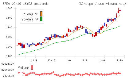 第一生命ホールディングスチャート