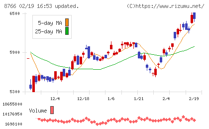 東京海上ホールディングスチャート