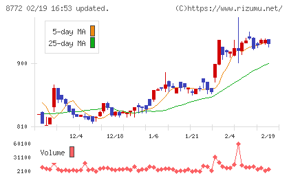 アサックスチャート
