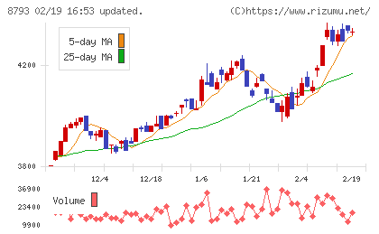 ＮＥＣキャピタルソリューションチャート