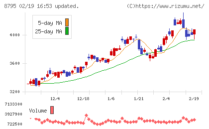 Ｔ＆Ｄホールディングスチャート