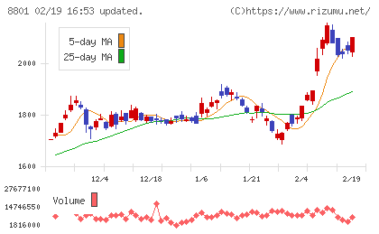 三井不動産チャート