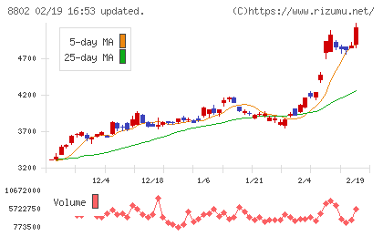 三菱地所チャート