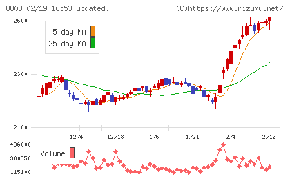 平和不動産チャート