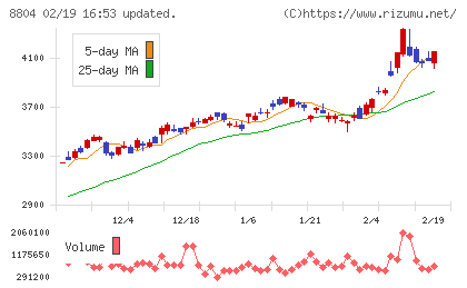 東京建物チャート