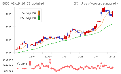 住友不動産チャート