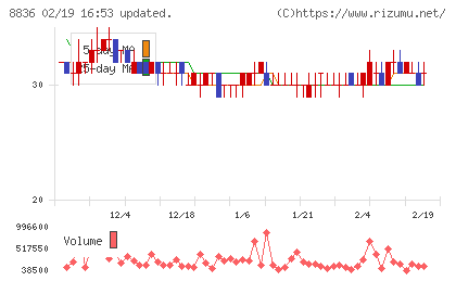 ＲＩＳＥチャート