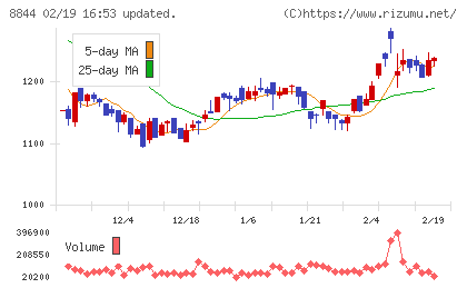 コスモスイニシアチャート