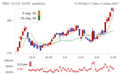 フジ住宅チャート