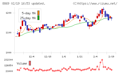明和地所チャート