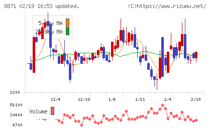 ゴールドクレストチャート