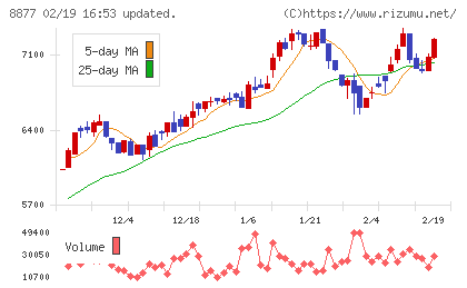エスリードチャート