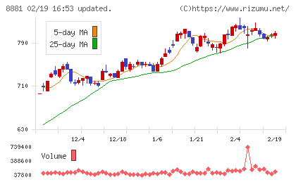 日神グループホールディングスチャート