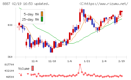 シーラホールディングスチャート
