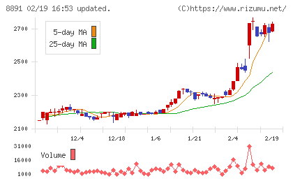 AMGホールディングスチャート