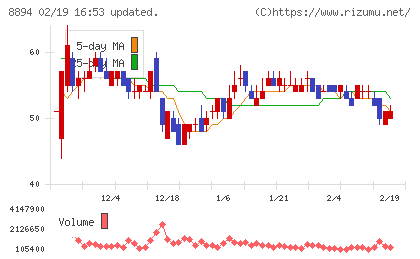 ＲＥＶＯＬＵＴＩＯＮチャート