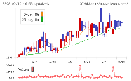 センチュリー２１・ジャパンチャート