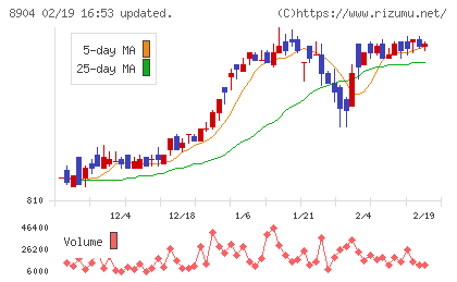 ＡＶＡＮＴＩＡチャート