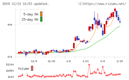 毎日コムネットチャート