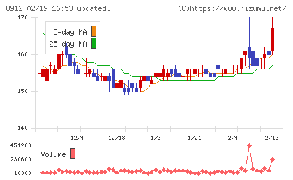 エリアクエストチャート