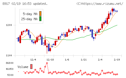 ファースト住建チャート