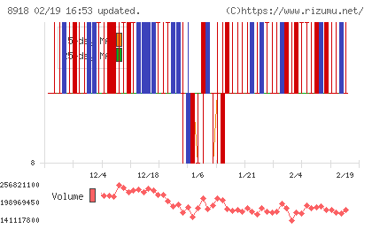 ランドチャート