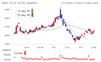 トーセイチャート