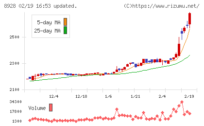 穴吹興産チャート