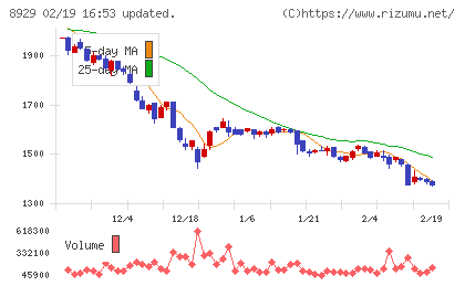 青山財産ネットワークスチャート