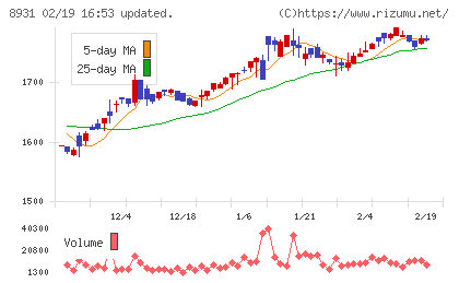 和田興産チャート