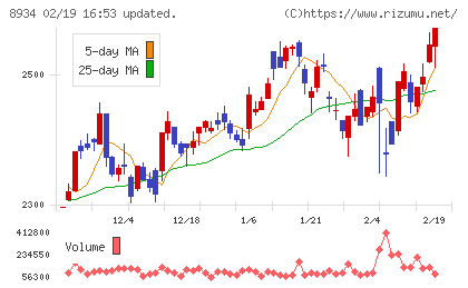 サンフロンティア不動産チャート