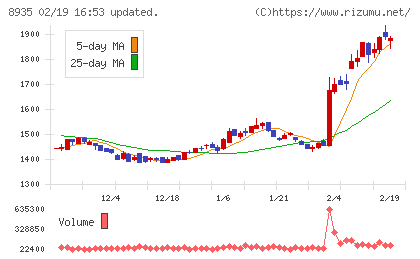 FJネクストホールディングスチャート