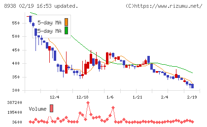 グローム・ホールディングスチャート