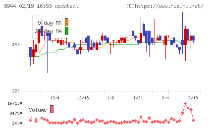 ランドビジネスチャート