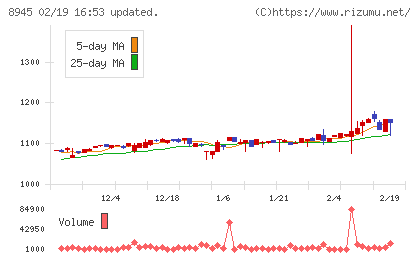 サンネクスタグループチャート