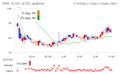 ASIAN STARチャート