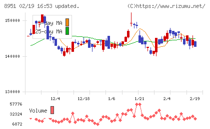 日本ビルファンド投資法人チャート