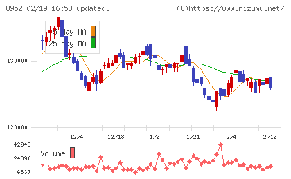 ジャパンリアルエステイト投資法人チャート