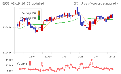 日本都市ファンド投資法人チャート