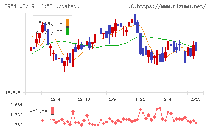 オリックス不動産投資法人チャート